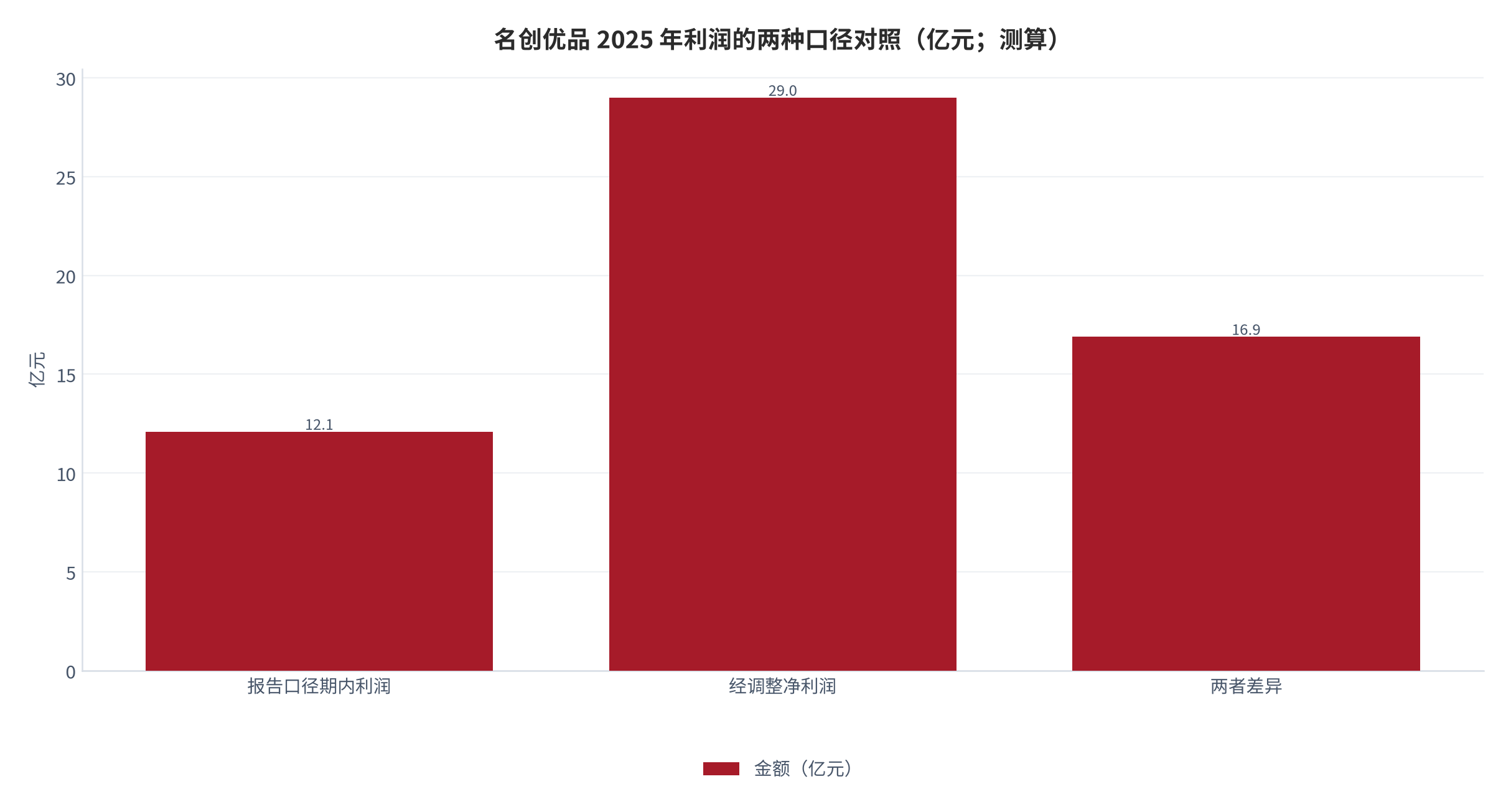 图 14：名创优品 2025 年利润的两种口径对照（亿元；2025 年度）。报告口径期内利润 12.1 亿元、经调整净利润 29.0 亿元，差异 16.9 亿元（测算）；差异主要来自投资损益、股份支付与优先股赎回负债公允价值变动 [8][9][10]。资料来源：名创优品 2025 年度业绩公告（经媒体转引）[8][9][10]，测算