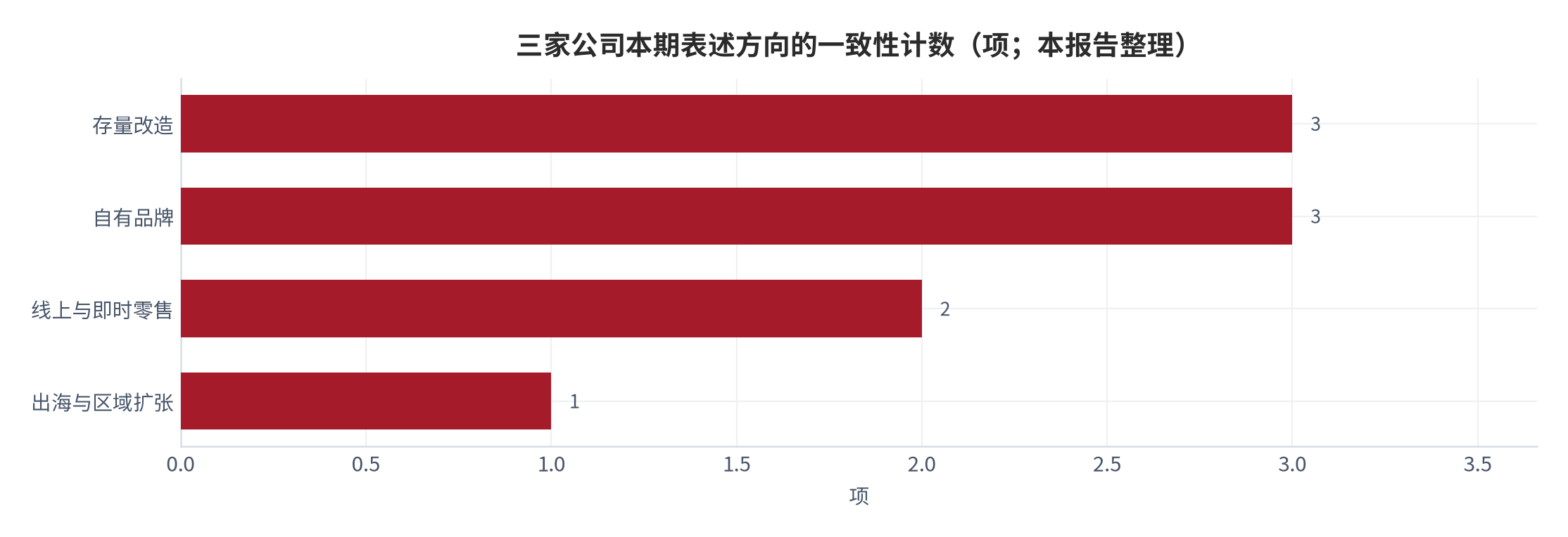 图 15：三家公司本期表述方向的一致性计数（项；2025 年 8 月—2026 年 9 月）。存量改造 3 家、自有品牌 3 家、线上与即时零售 2 家、出海与区域扩张 1 家，共 9 项议题计数。资料来源：本报告依据三家公开交流记录整理 [1][2][3][8][9][12][13][14][15]