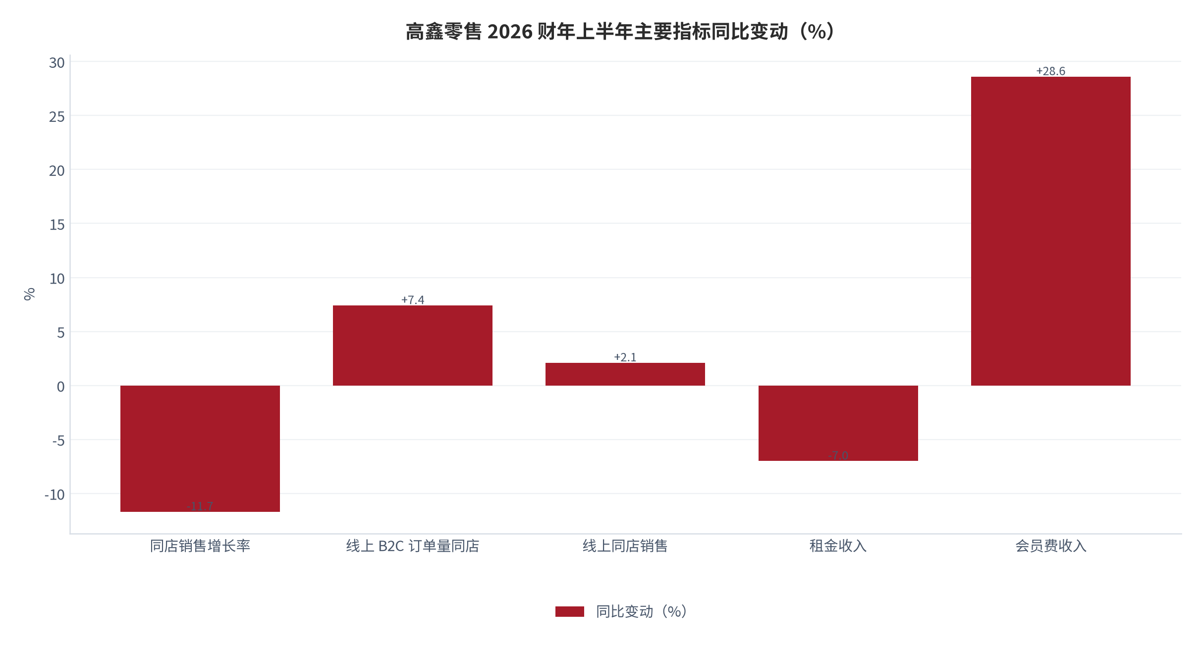 图 5：高鑫零售 2026 财年上半年主要指标同比变动（%；2026 财年上半年）。同店销售增长率 −11.7%、线上 B2C 订单量同店 +7.4%、线上同店销售 +2.1%、租金收入 −7.0%、会员费收入 +28.6% [14][15]。资料来源：高鑫零售中期业绩公告（经媒体转引）[14][15]