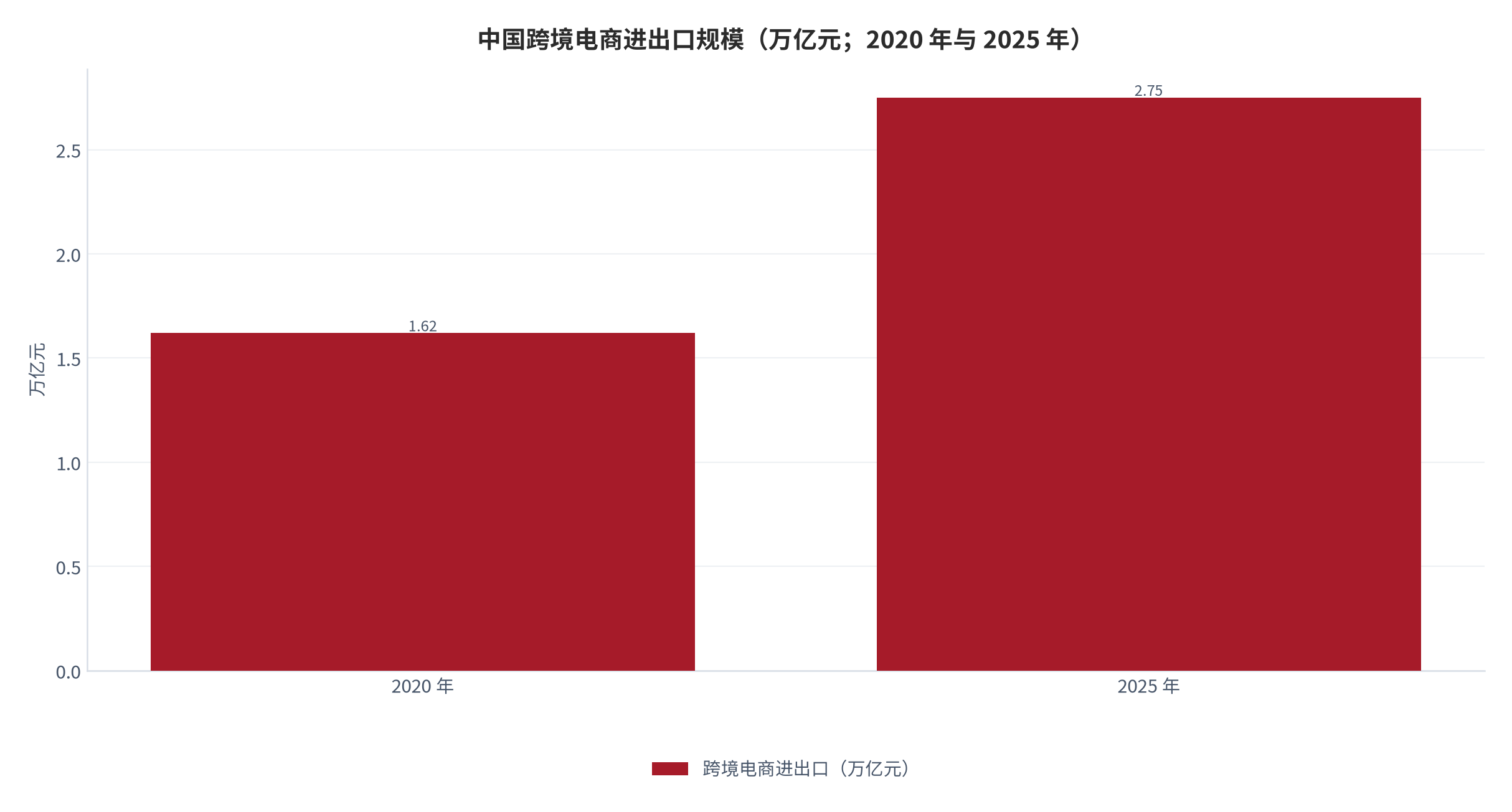 图 3：中国跨境电商进出口规模（万亿元；2020 年与 2025 年）。2020 年约 1.62 万亿元、2025 年 2.75 万亿元，五年增长 69.7%。资料来源：海关总署 [1][2][3]