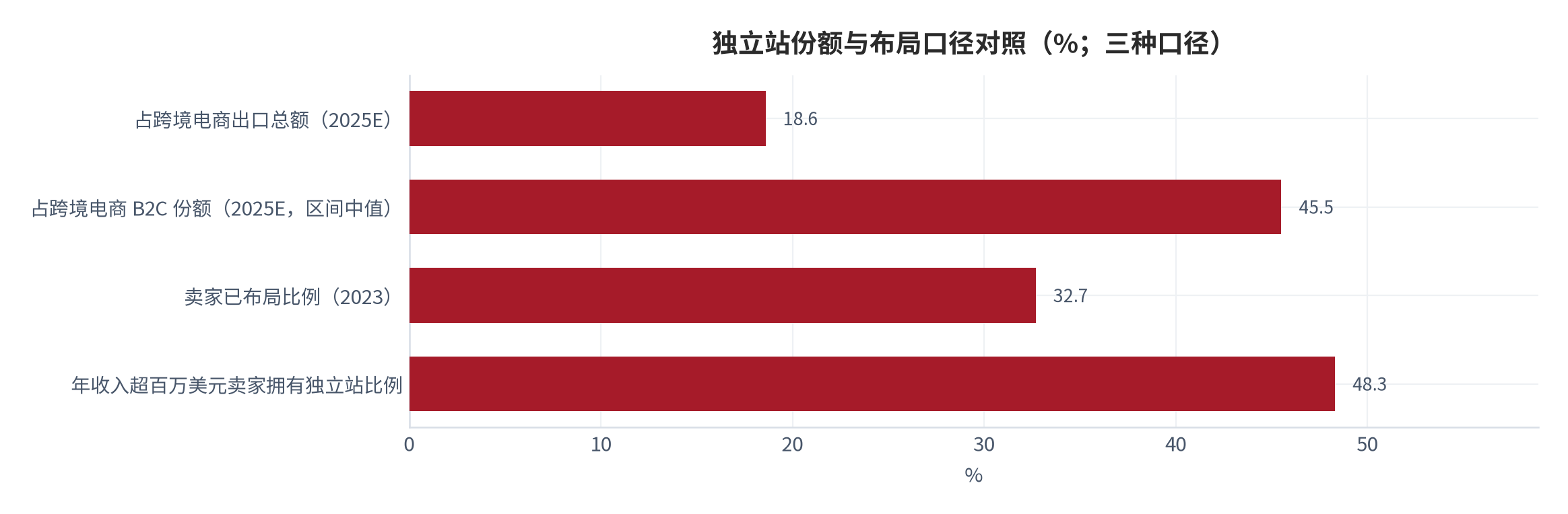 图 4：独立站份额与布局口径对照（%；三种口径）。占出口总额 18.6%、占 B2C 份额区间中值 45.5%、卖家布局比例 32.7%、百万美元级卖家布局比例 48.3%。资料来源：艾瑞咨询及行业研究汇总 [25][26][27][36]