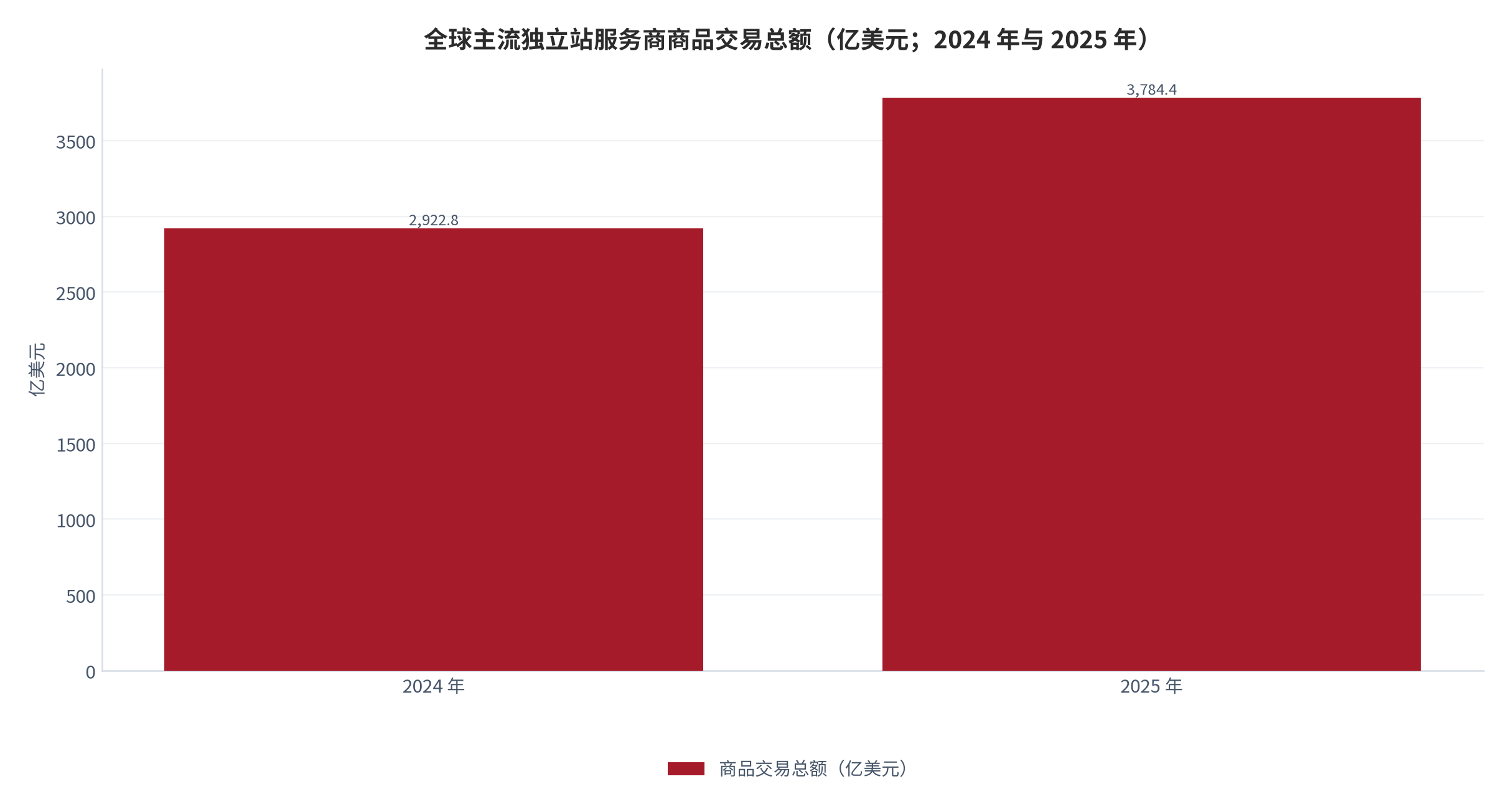 图 5：全球主流独立站服务商商品交易总额（亿美元；2024 年与 2025 年）。2024 年 2,922.8 亿美元、2025 年 3,784.4 亿美元。资料来源：该服务商 2025 年度业绩披露与财经媒体报道 [9][10]