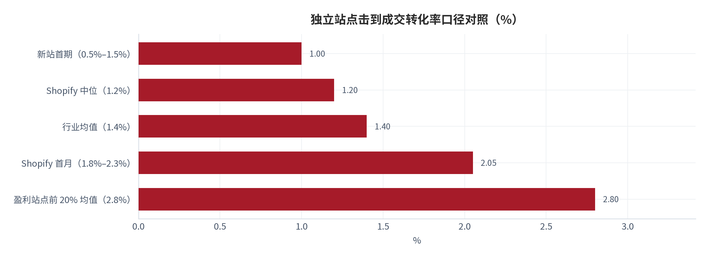 图 6：独立站点击到成交转化率口径对照（%）。新站首期约 1.0%、平台中位 1.2%、行业均值 1.4%、平台首月 2.05%、盈利站点前 20% 约 2.8%。资料来源：第三方白皮书与行业汇总 [24][26][33]