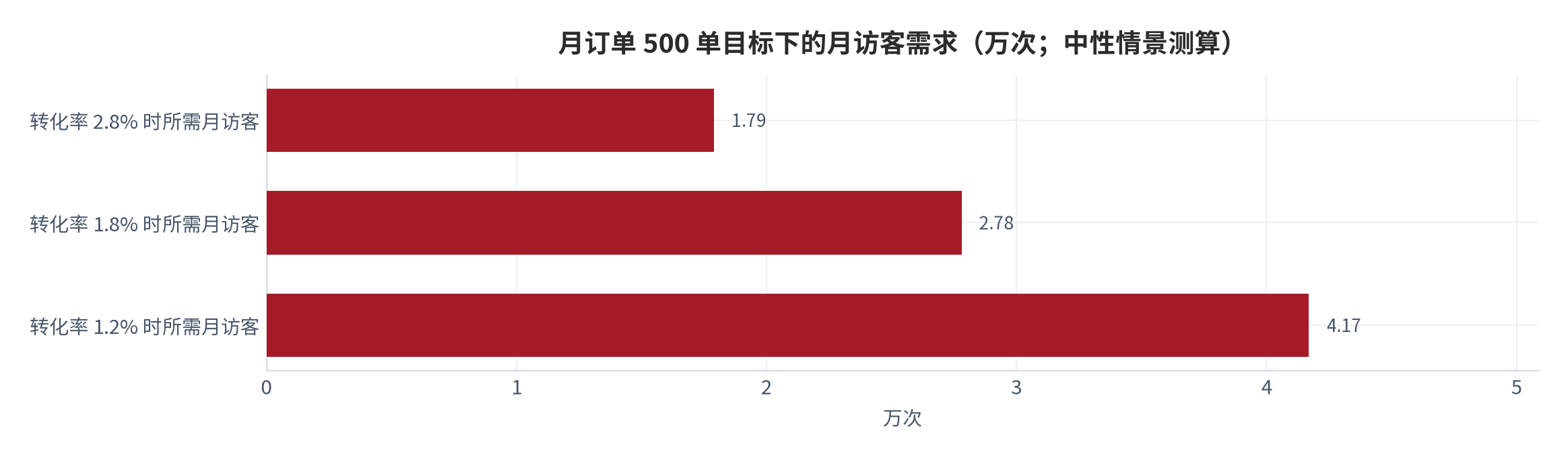 图 12：月订单 500 单目标下的月访客需求（万次；中性情景测算）。转化率 1.2% 时需 4.17 万次、1.8% 时需 2.78 万次、2.8% 时需 1.79 万次。资料来源：本报告测算，转化率取值见第三章 [24][26]