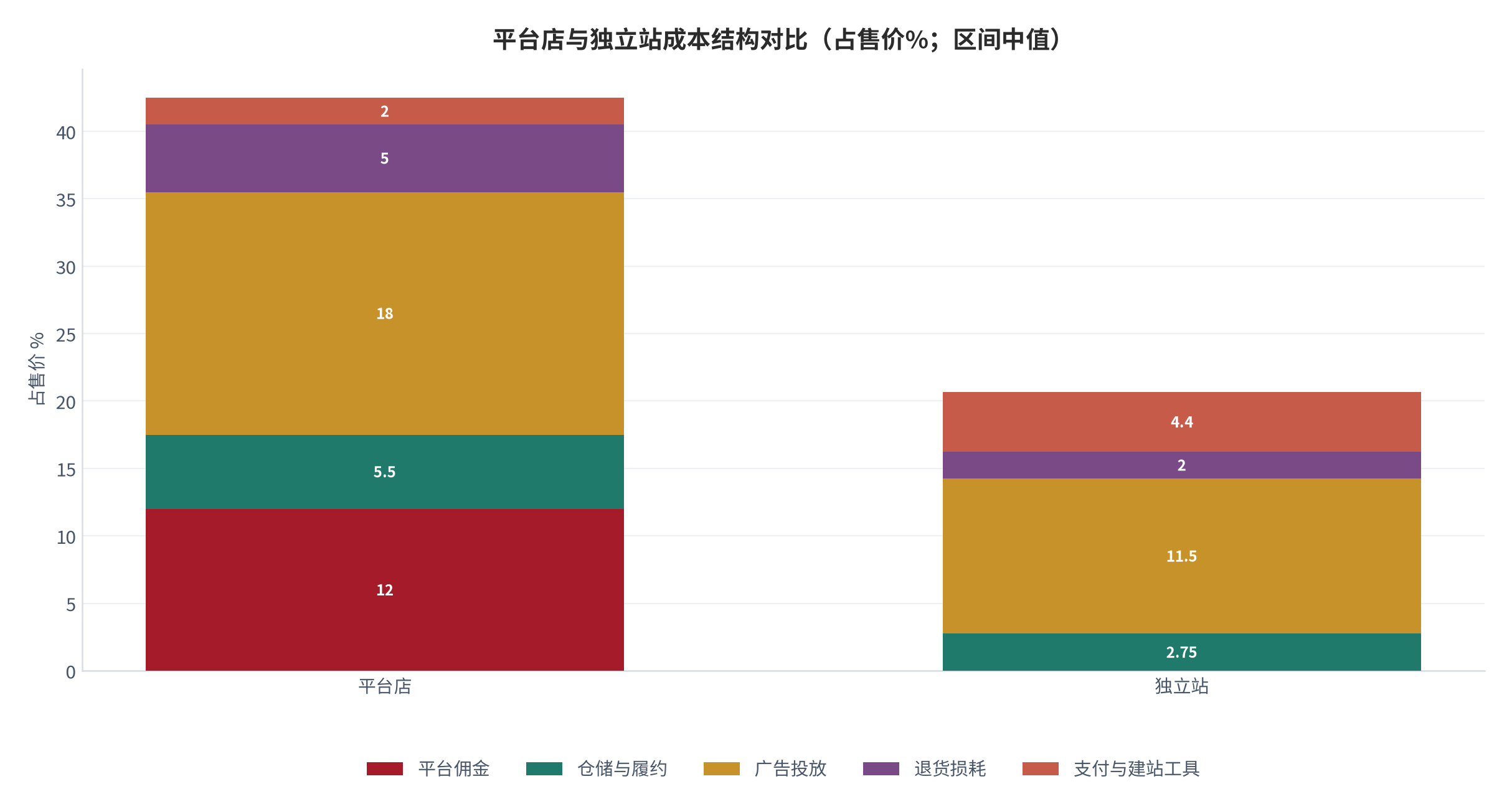 图 14：平台店与独立站成本结构对比（占售价%；区间中值）。平台店合计约 42.5%，独立站合计约 20.65%，差额主要由平台佣金与广告效率差异构成。资料来源：行业成本结构对比汇总 [31][32][33]