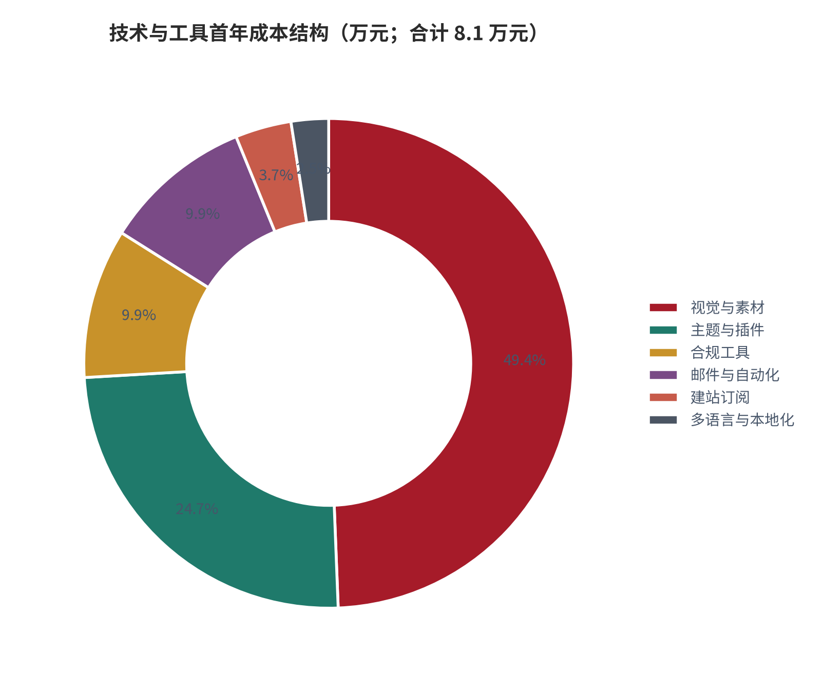 图 7：技术与工具首年成本结构（万元；合计 8.1 万元）。视觉与素材 4.0 万元为最大单项，主题与插件 2.0 万元次之。资料来源：本报告测算与行业成本清单 [15][16]
