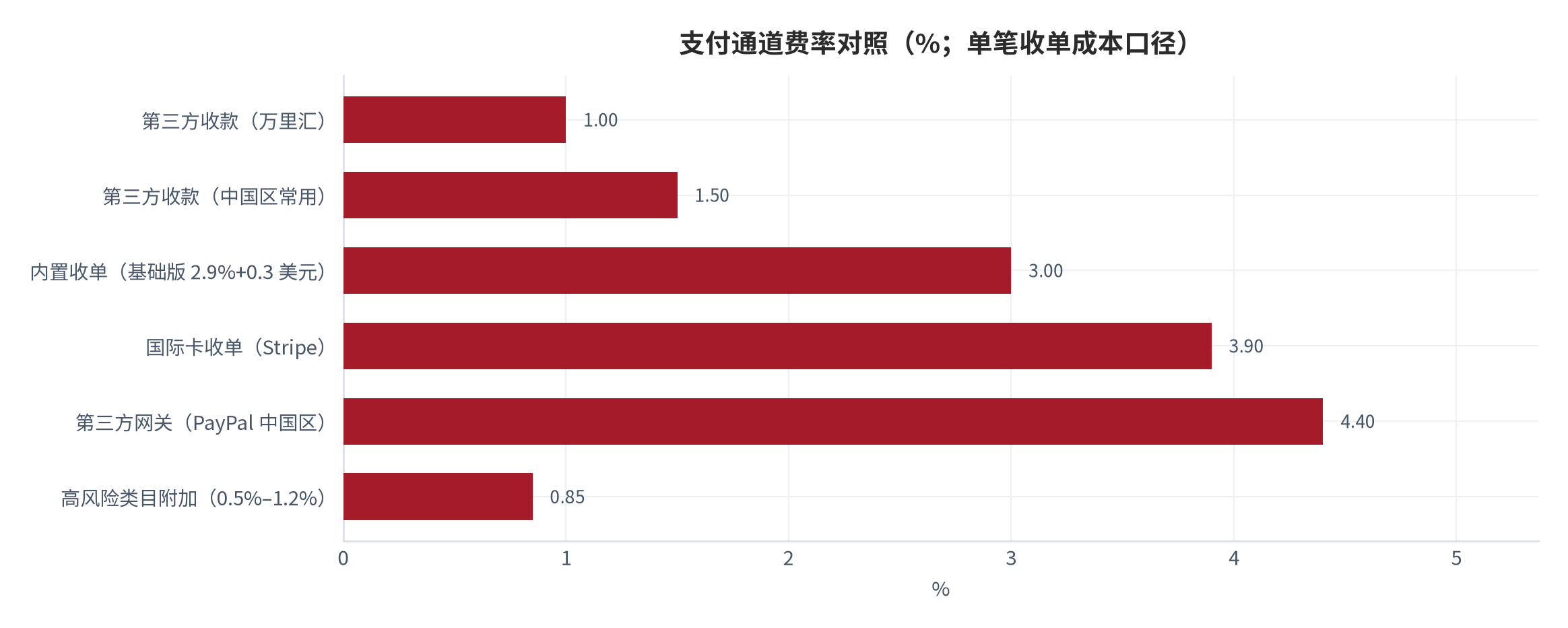 图 8：支付通道费率对照（%；单笔收单成本口径）。第三方收款低至 1.0%，境外收单渠道中国区最高约 4.4%，高风险类目另有 0.5%–1.2% 附加。资料来源：跨境支付费率汇总与平台费率披露 [13][20][21]