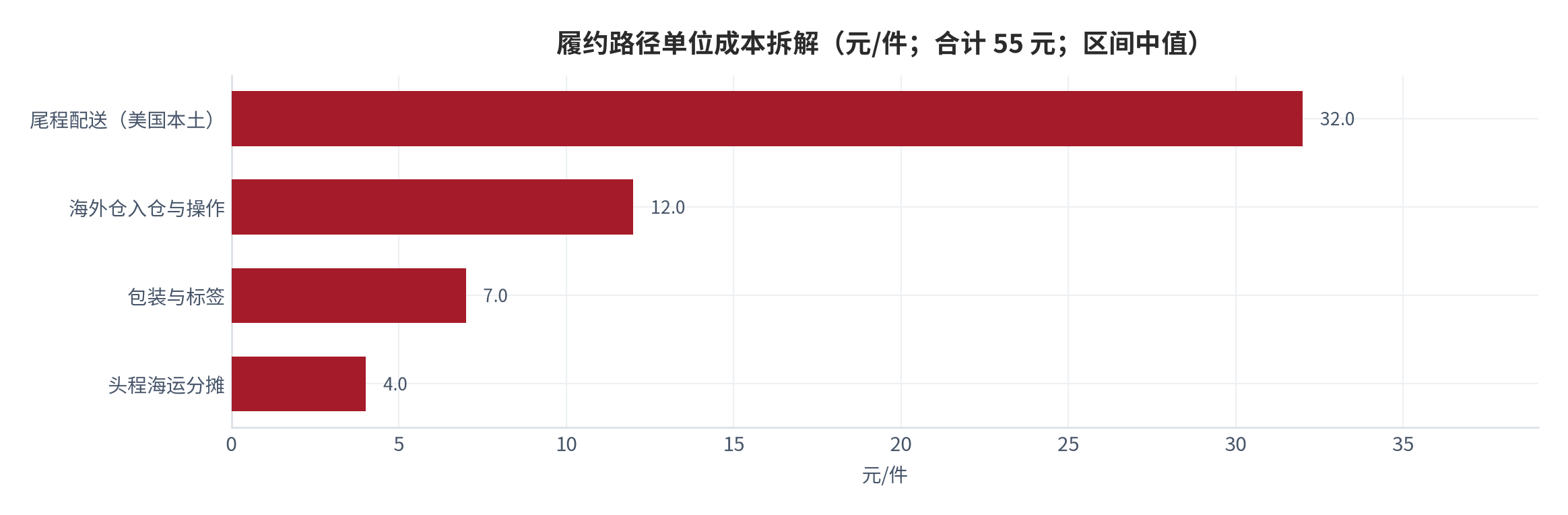 图 13：履约路径单位成本拆解（元/件；合计 55 元；区间中值）。尾程配送 32 元为最大单项。资料来源：海外仓与头程报价汇总及行业成本清单 [16][34][35]