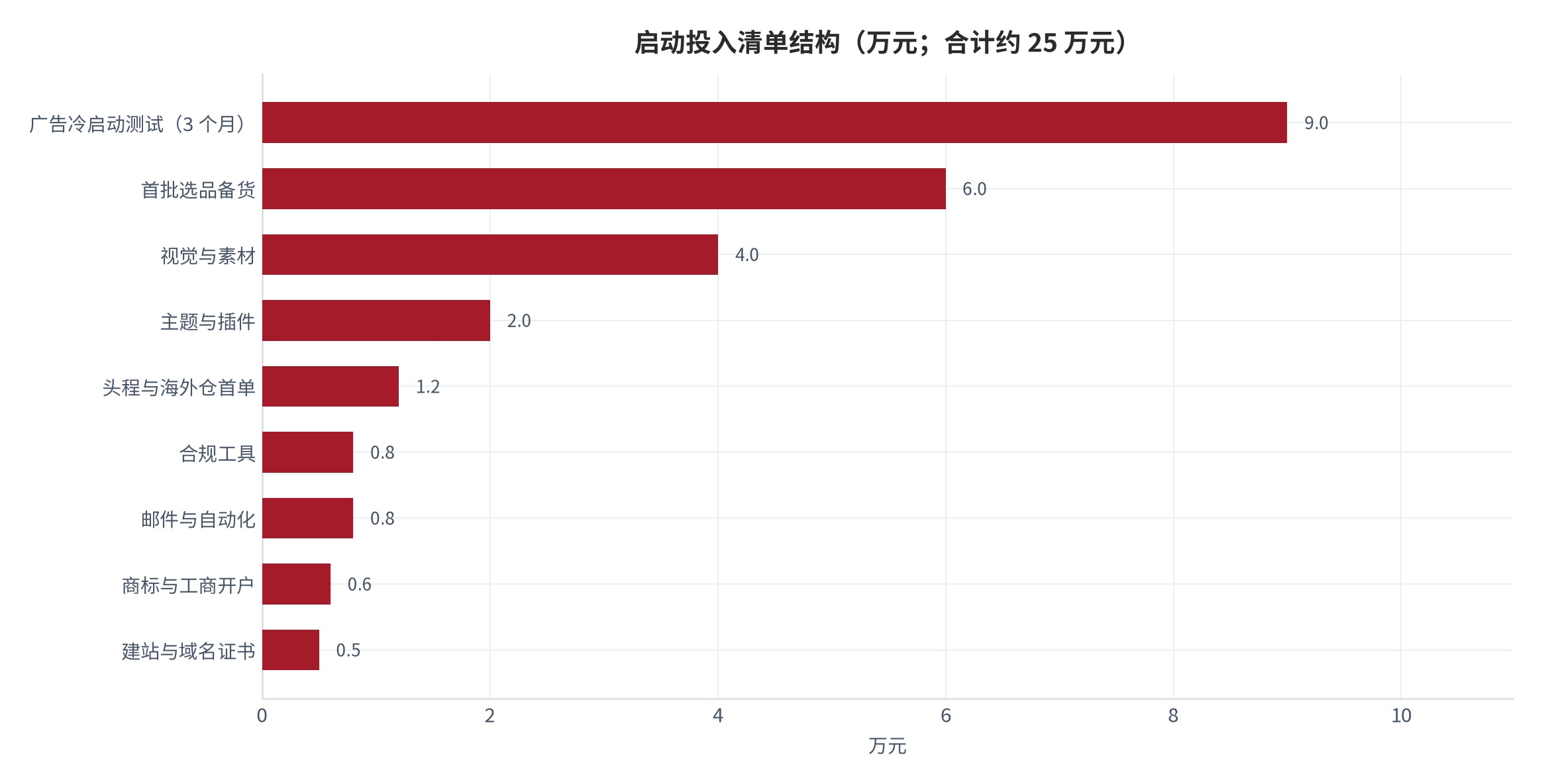图 9：启动投入清单结构（万元；合计约 25 万元）。广告冷启动测试 9.0 万元与首批选品备货 6.0 万元分列前两位。资料来源：本报告测算与行业成本清单 [15][16][35]