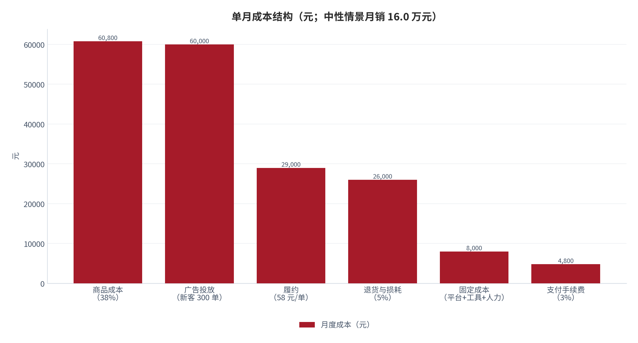 图 10:单月成本结构(元;中性情景月销 16.0 万元)。商品成本 6.08 万元、广告投放 6.0 万元为主要两项,月度成本合计 18.86 万元、月净亏 2.86 万元。资料来源:本报告测算