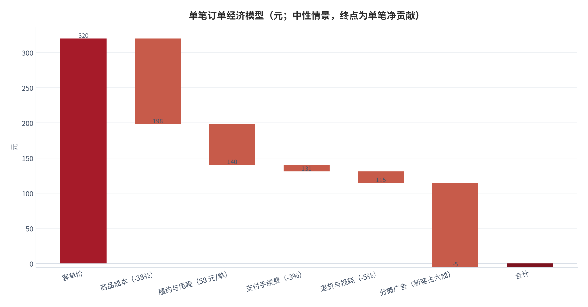 图 11:单笔订单经济模型(元;中性情景)。自客单价 320 元逐项扣除商品成本、履约、支付、退货损耗与分摊广告后,终点为单笔净贡献负 5.2 元。资料来源:本报告测算