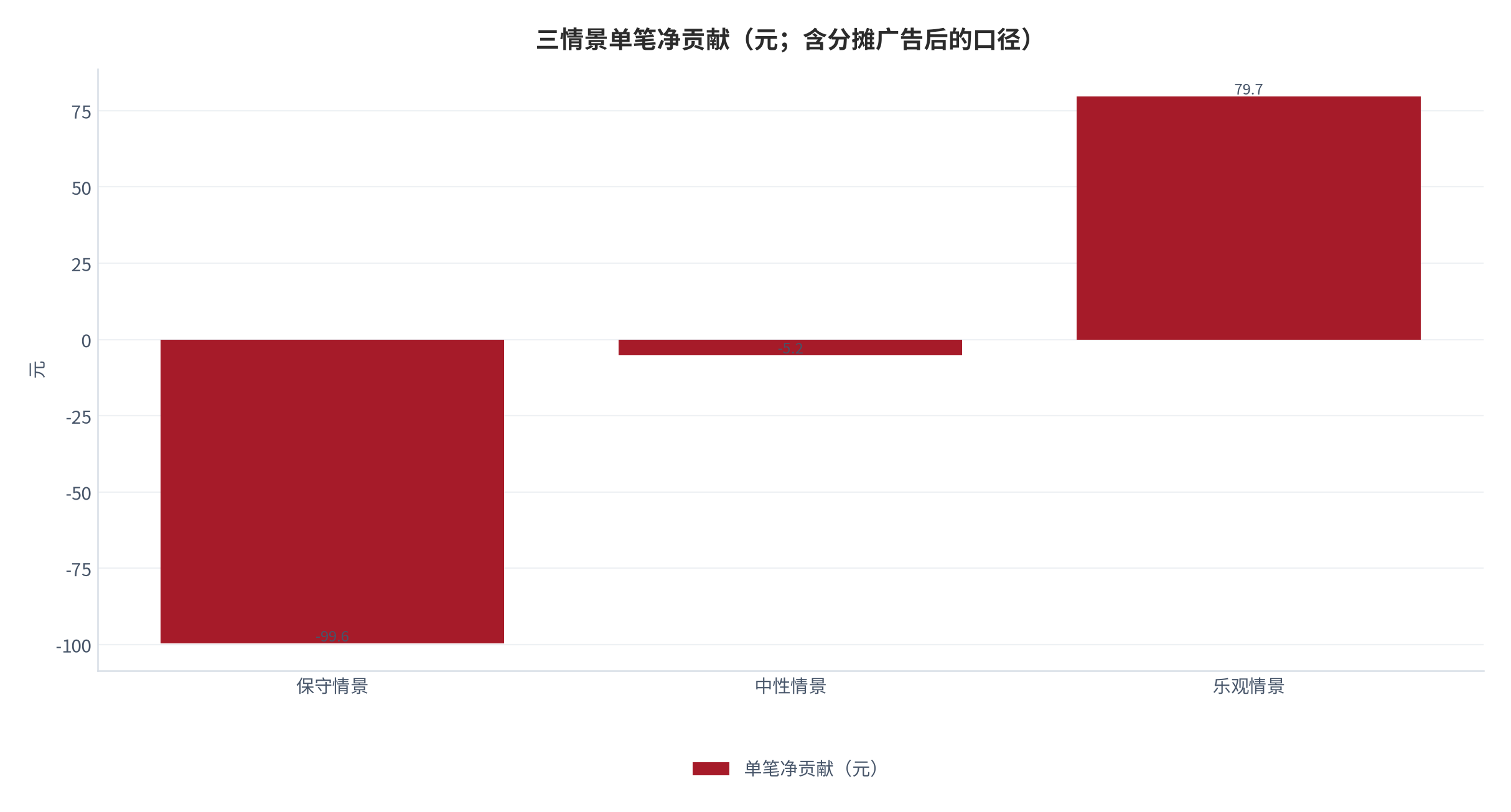 图 1:三情景单笔净贡献(元;含分摊广告后的口径)。保守 / 中性 / 乐观三情景分别为 -99.6 元、-5.2 元、+79.7 元。资料来源:本报告测算,参数取值见第五章
