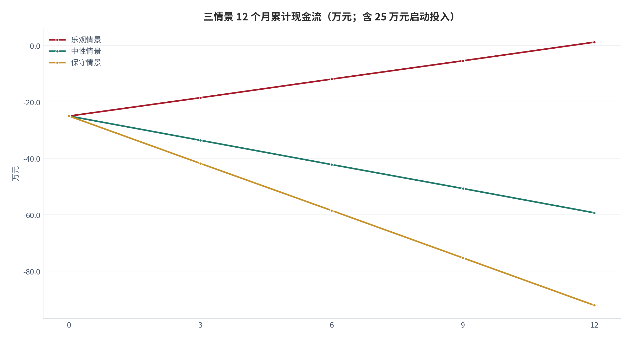 图 17:三情景 12 个月累计现金流(万元;含 25 万元启动投入)。乐观情景第 12 个月末转为正 1.2 万元,中性情景为负 59.3 万元、保守情景为负 92.1 万元。资料来源:本报告测算
