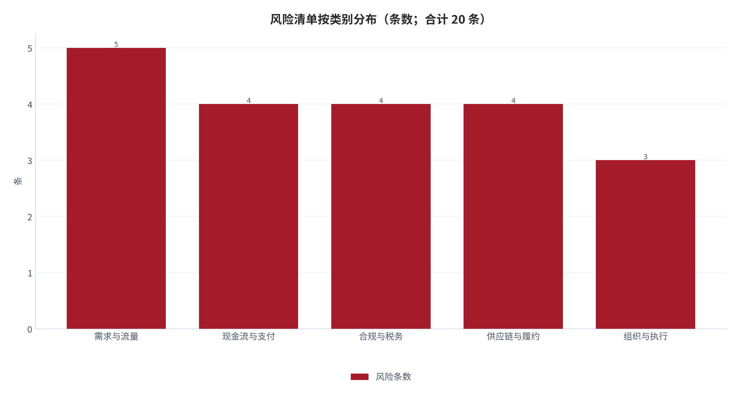 图 15:风险清单按类别分布(条数;合计 20 条)。需求与流量 5 条、现金流与支付 4 条、合规与税务 4 条、供应链与履约 4 条、组织与执行 3 条。资料来源:本报告整理