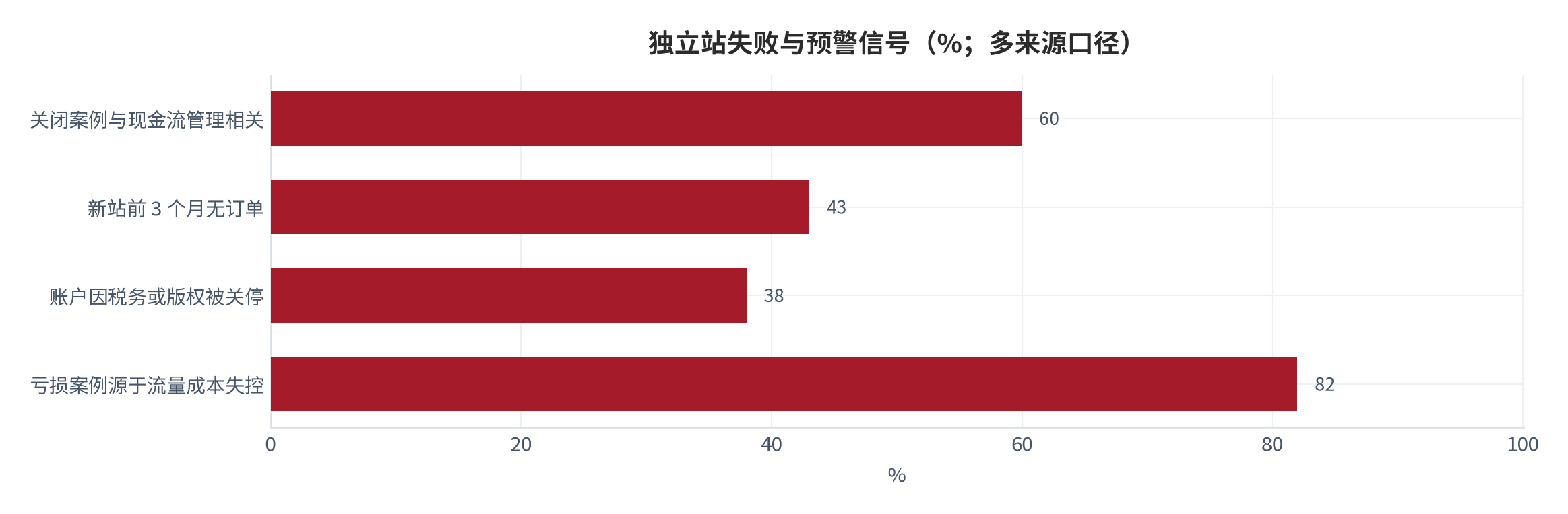图 16：独立站失败与预警信号（%；多来源口径）。亏损案例源于流量成本失控 82%、关闭案例与现金流相关 60%、新站前 3 个月无订单 43%、账户因税务或版权被关停 38%。资料来源：行业调研与平台数据汇总 [22][23][33]