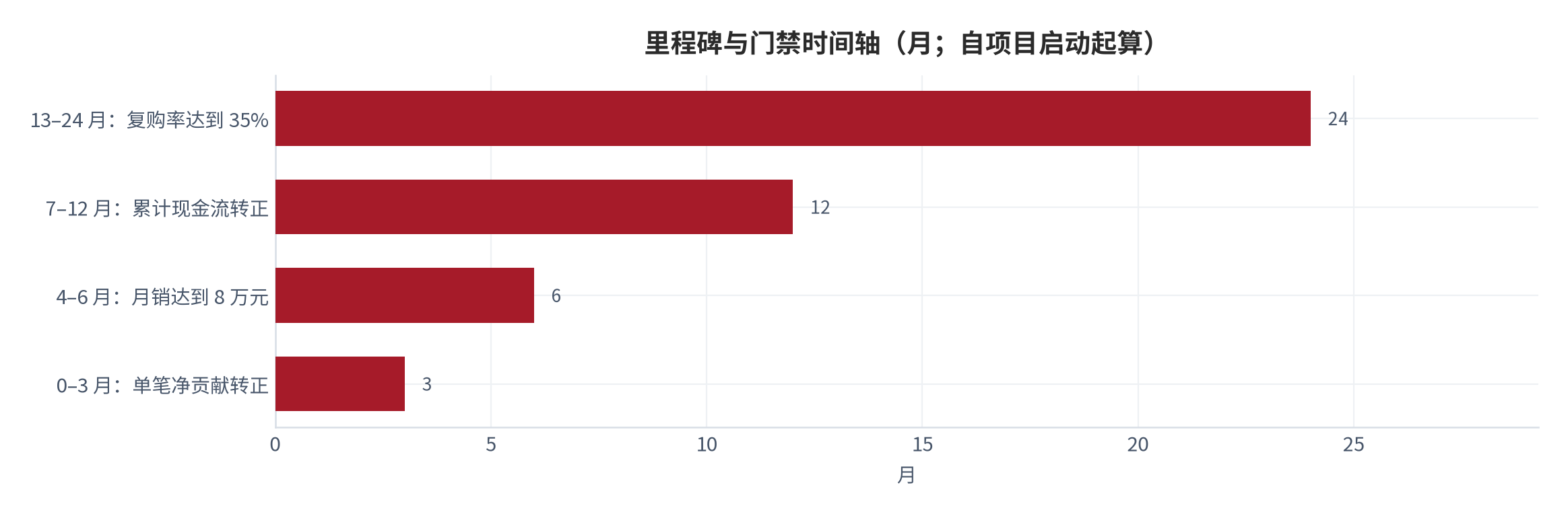 图 18:里程碑与门禁时间轴(月;自项目启动起算)。0–3 月单笔净贡献转正、4–6 月月销达 8 万元、7–12 月累计现金流转正、13–24 月复购率达 35%。资料来源:本报告整理