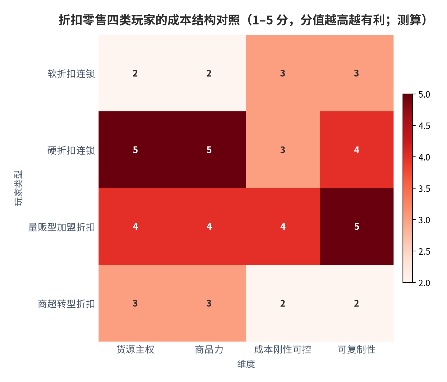 图 1：折扣零售四类玩家的成本结构对照（1–5 分；测算）。维度为货源主权、商品力、成本刚性、可复制性，分值越高表示越有利。资料来源：测算（锚定 [1][2][5][6]）