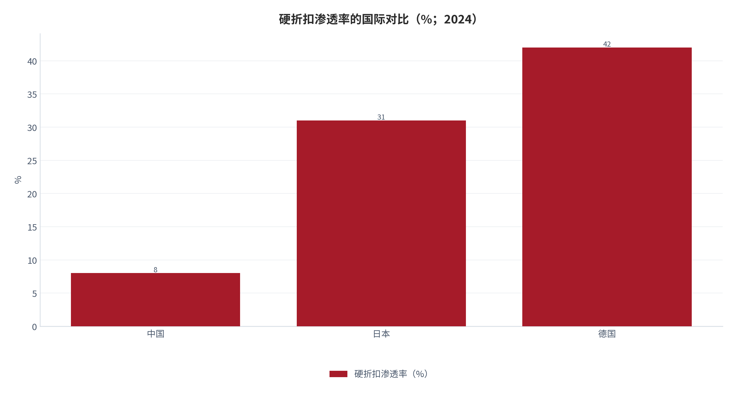 图 2：硬折扣渗透率的国际对比（%；2024）。中国 8%、德国 42%、日本 31%；贝恩预判未来十年该业态年复合增长 5.6%。资料来源：中国连锁经营协会与行业汇总 [1]