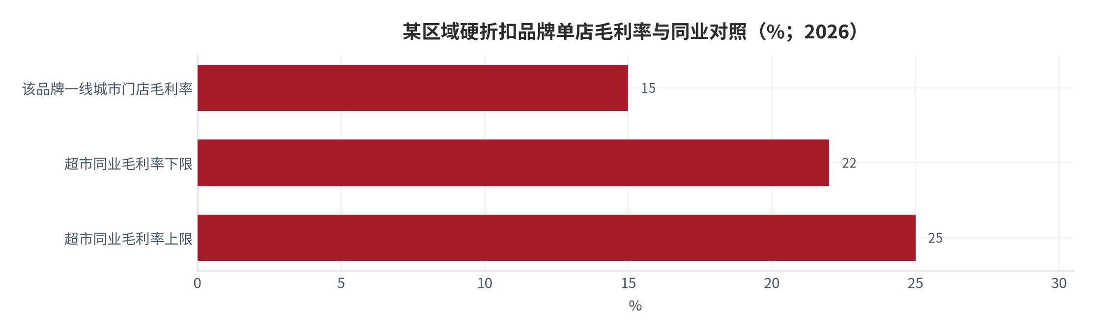 图 3：某区域硬折扣品牌单店指标与同业对照（%；2026）。一线城市门店综合毛利率 15%，超市同行 22%–25%；该品牌库存周转 12–25 天，一般超市约 35 天。资料来源：媒体调研与行业盘点 [5]