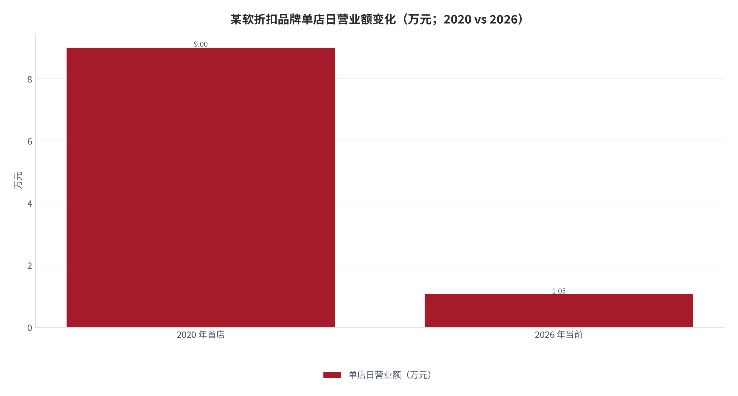 图 4：某软折扣品牌单店日营业额变化（万元；2020 首店 vs 2026）。由 9 万元降至 1 万多元，跌幅约 88%。资料来源：媒体调研 [6]