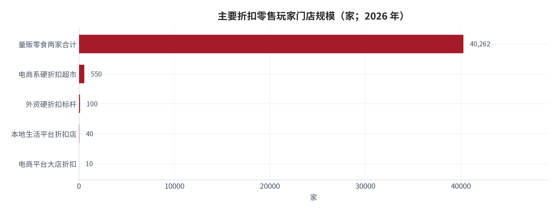 图 5：主要折扣零售玩家门店规模（家；2026 年）。量贩零食两家合计逾 4 万家、电商系硬折扣超市 550 家、外资标杆 100 家、本地生活平台 40 余家、电商平台大店超 10 家。资料来源：中国连锁经营协会与行业汇总 [1][11][12]