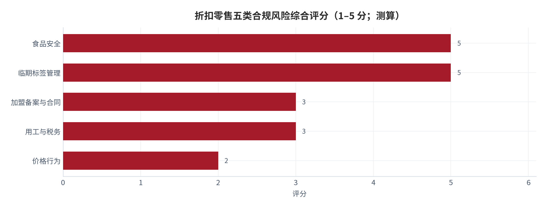 图 6:折扣零售五类合规风险的综合评分(1–5 分;测算)。横轴为综合风险分,由发生概率与冲击幅度的乘积折算。资料来源:测算