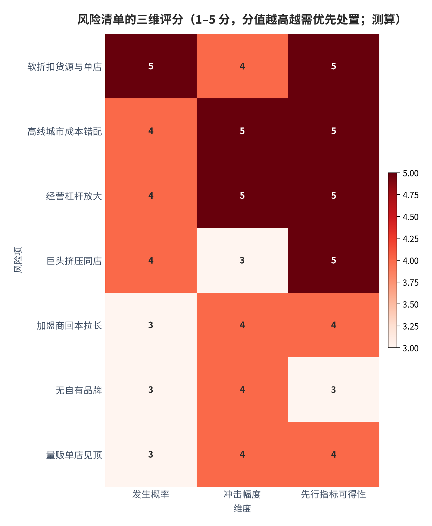 图 7：风险清单的三维评分（1–5 分；测算）。维度为发生概率、冲击幅度与先行指标可得性，分值越高表示越需优先处置。资料来源：测算（锚定 [5][6][8][18]）