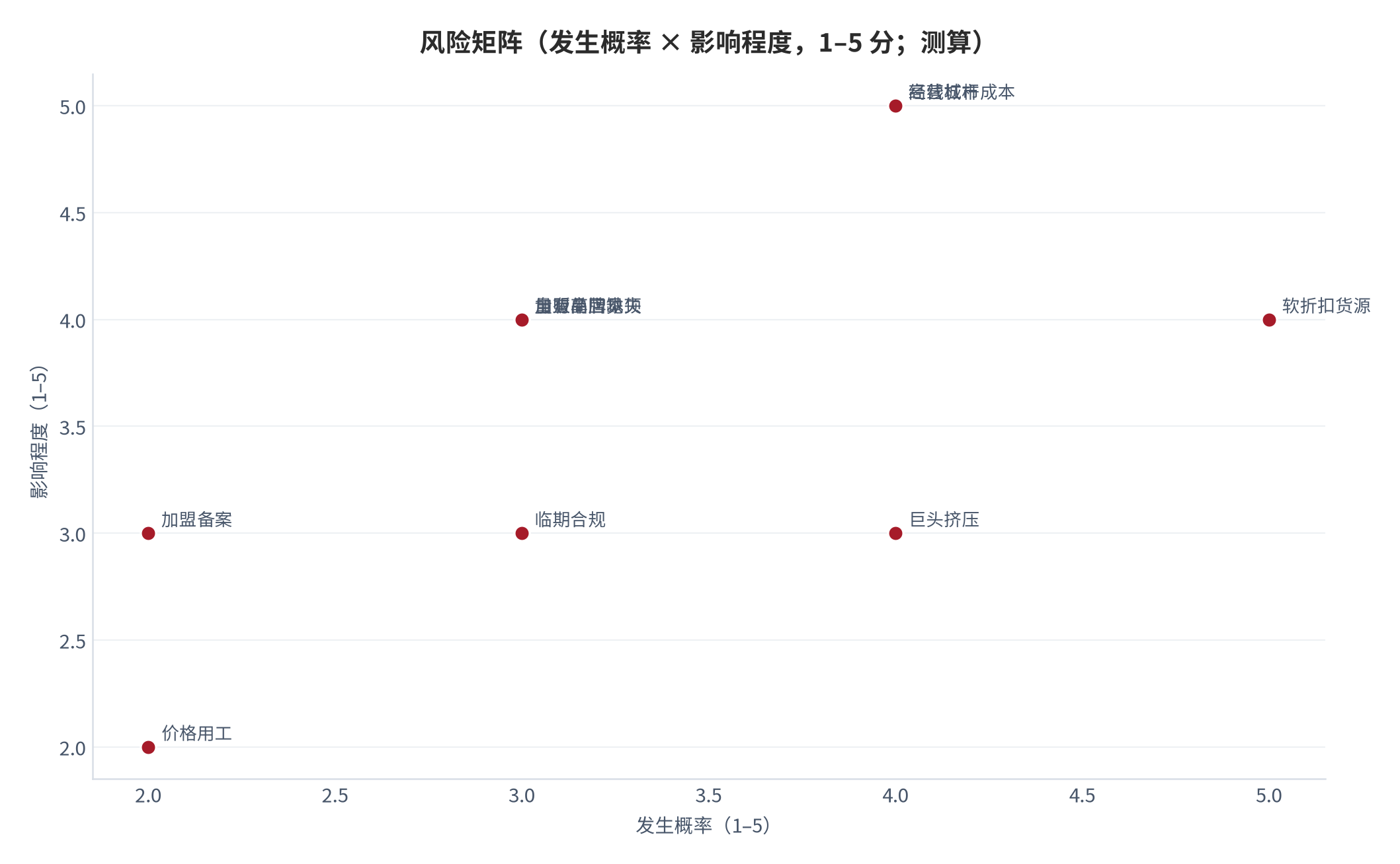 图 8:风险矩阵(发生概率 × 影响程度;1–5 分,测算)。横轴为发生概率、纵轴为影响程度,标注十项风险的分布位置。资料来源:测算