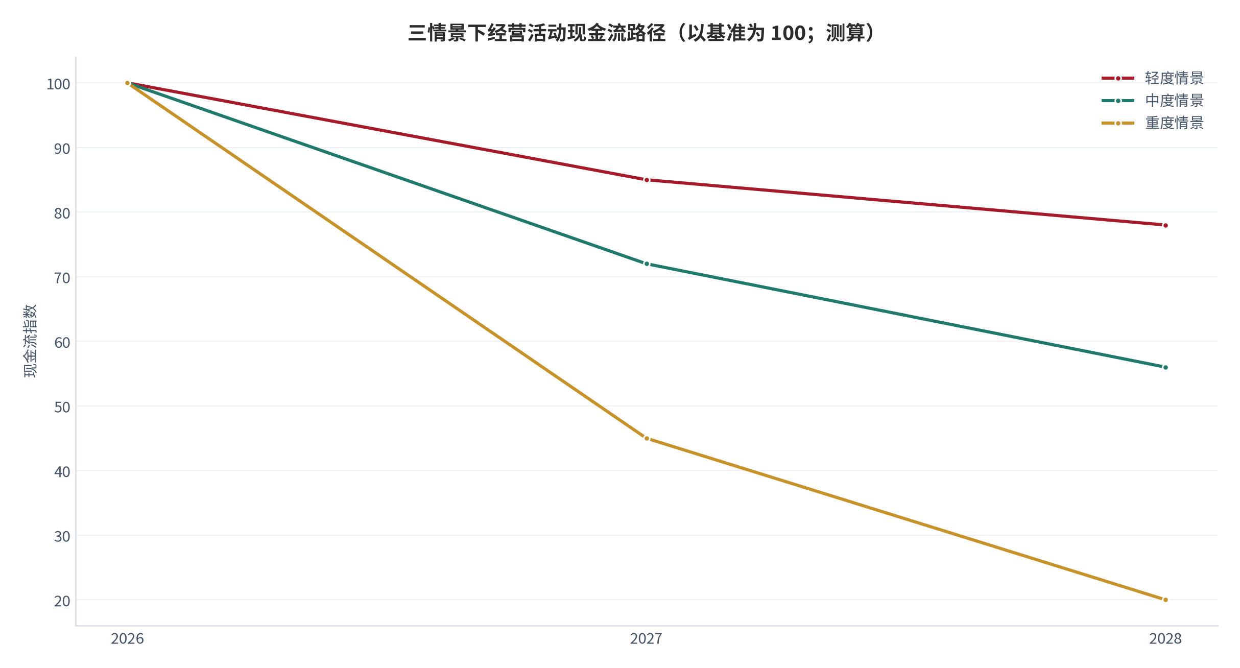 图 9：三情景下经营活动现金流的路径（以基准为 100；测算）。轻度下滑至约 78、中度至约 56、重度至约 20（对应实测降幅 82.1%）。资料来源：测算（锚定 [13][14]）