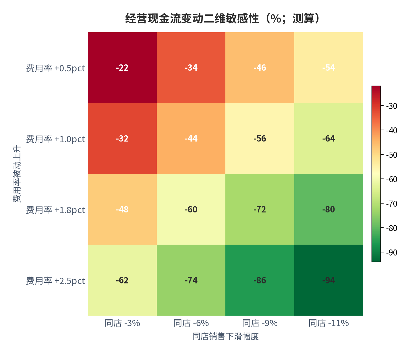 图 10：经营现金流变动二维敏感性（%；测算）。行变量为同店销售下滑幅度、列变量为费用率被动上升幅度；重度组合（同店 -11%、费用率 +1.8 个百分点）测算约 -80%，与实测 -82.1% 对账。资料来源：测算（锚定 [13][14]）