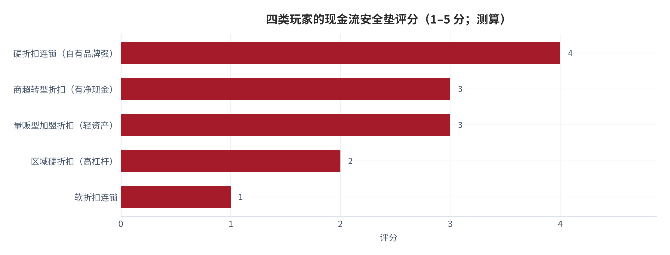 图 11：四类玩家的现金流安全垫评分（1–5 分；测算）。综合净现金规模、固定成本弹性与融资能力三项。资料来源：测算（锚定 [14][15]）