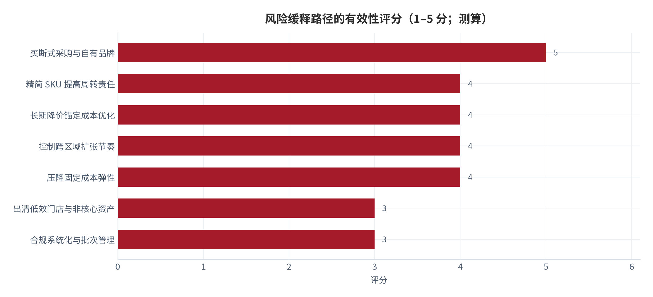 图 12:风险缓释路径的有效性评分(1–5 分;测算)。买断式采购与自有品牌评分最高但见效最慢。资料来源:测算