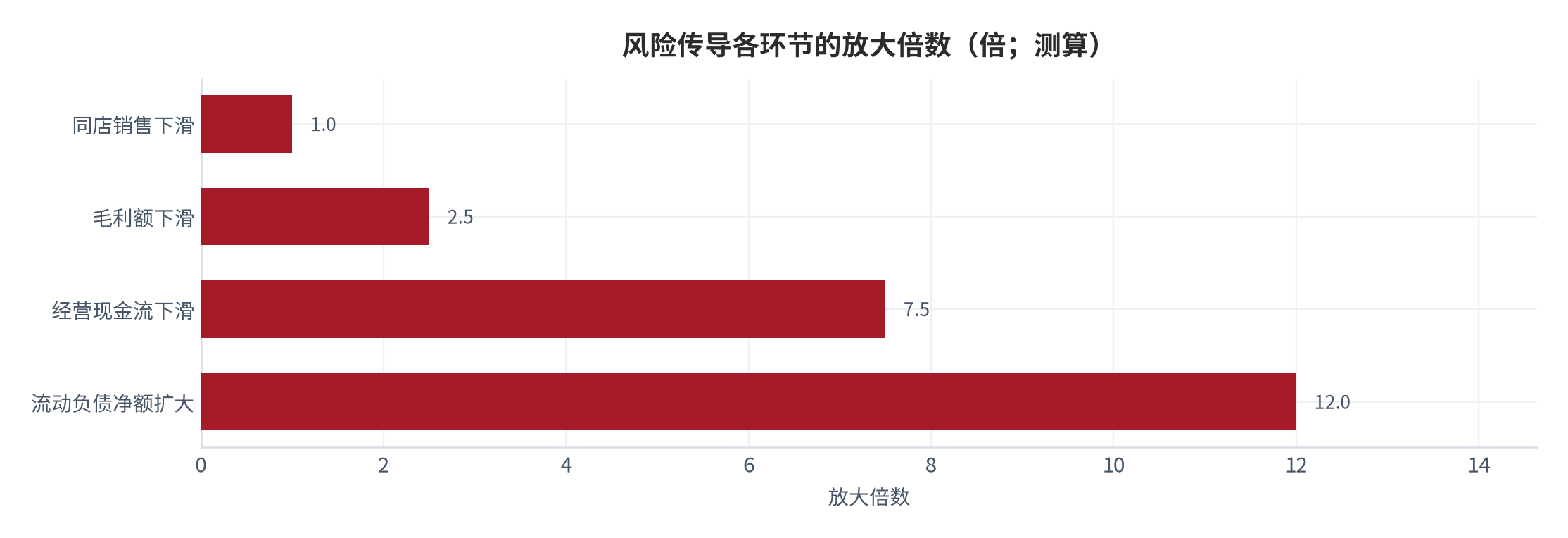 图 13：风险传导各环节的放大倍数（倍；测算）。同店销售下滑在经营现金流环节被放大 7 至 8 倍，在流动负债环节进一步放大。资料来源：测算（锚定 [14]）