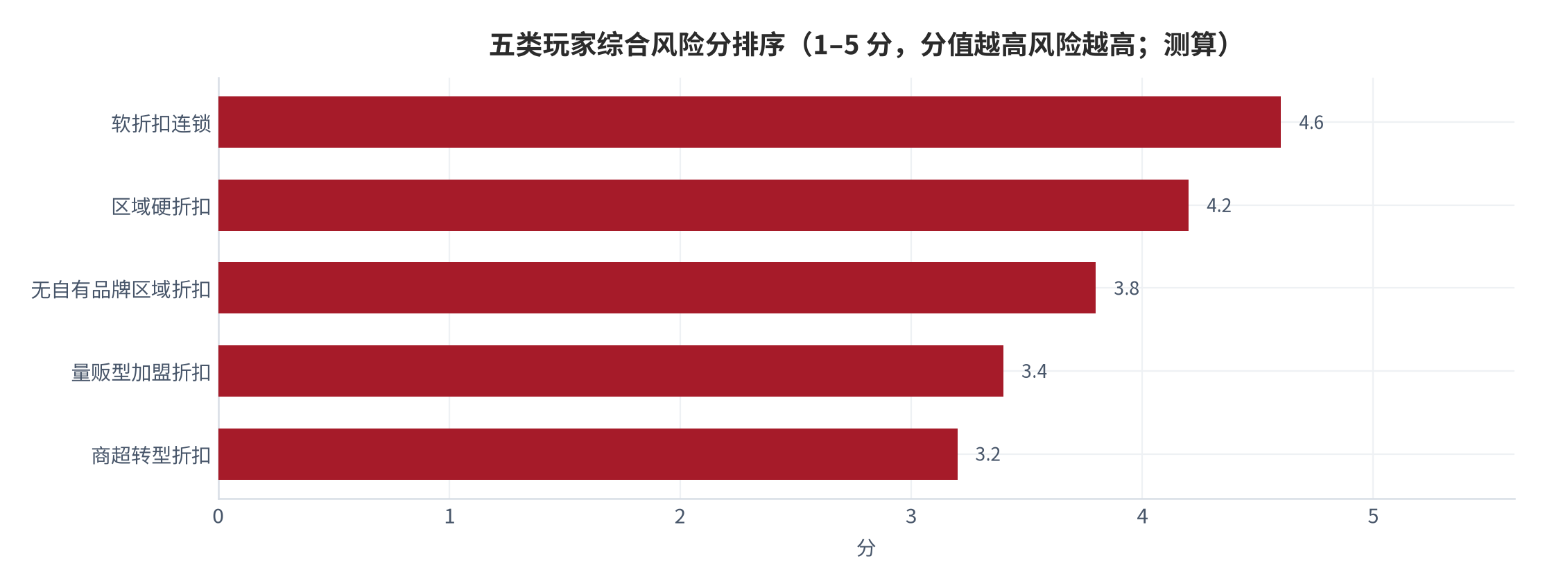 图 14：五类玩家综合风险分排序（1–5 分；测算）。软折扣连锁 4.6、区域硬折扣 4.2、无自有品牌区域折扣 3.8、量贩型加盟折扣 3.4、商超转型折扣 3.2。资料来源：测算（锚定 [1][5][6][10][12][14]）
