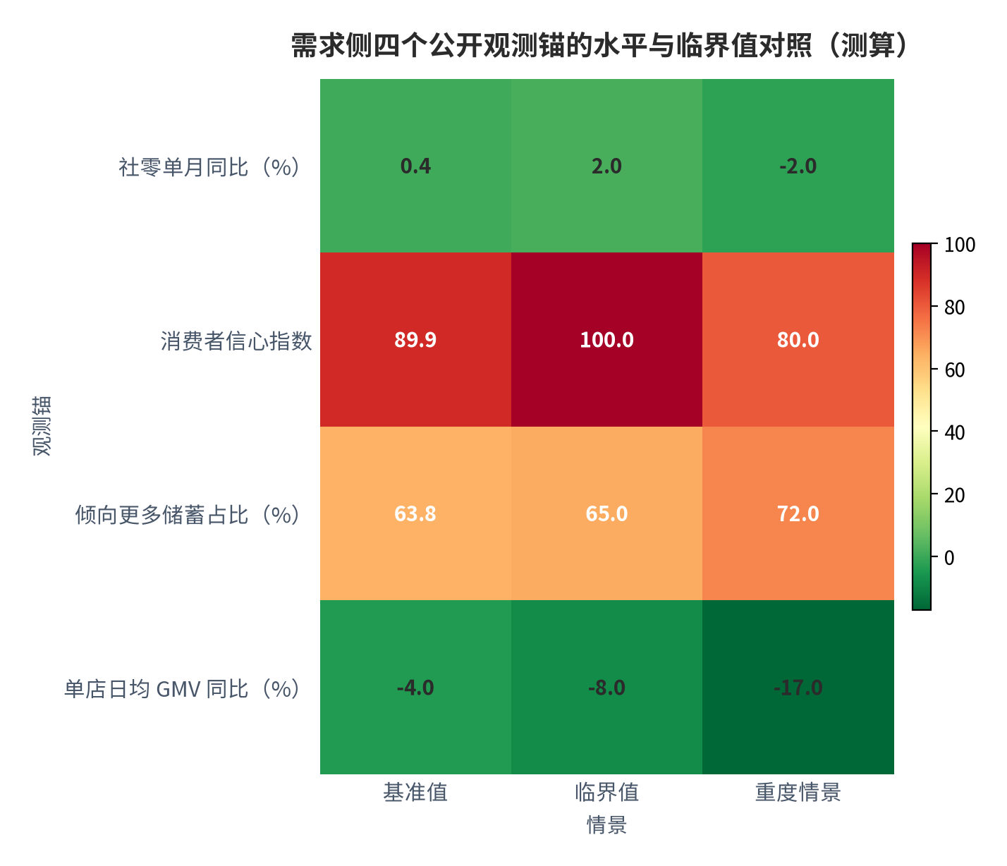 图 1：需求侧四个公开观测锚的水平与临界值对照（测算）。四锚分别为社零单月同比、消费者信心指数、倾向更多储蓄占比、单店日均 GMV 同比降幅；灰色线为临界值。资料来源：国家统计局与公开资料（锚定 [1][3][4][6]）