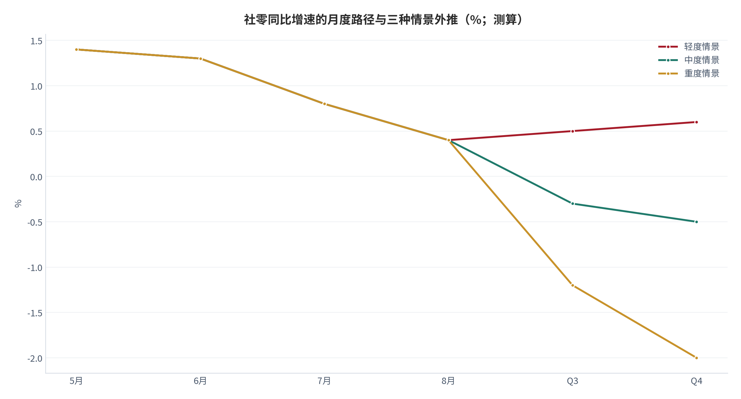 图 2：社零同比增速的月度路径与三种情景外推（%，测算）。实线为 2026 年已公布数据，虚线为情景外推。资料来源：国家统计局（锚定 [1]）与测算