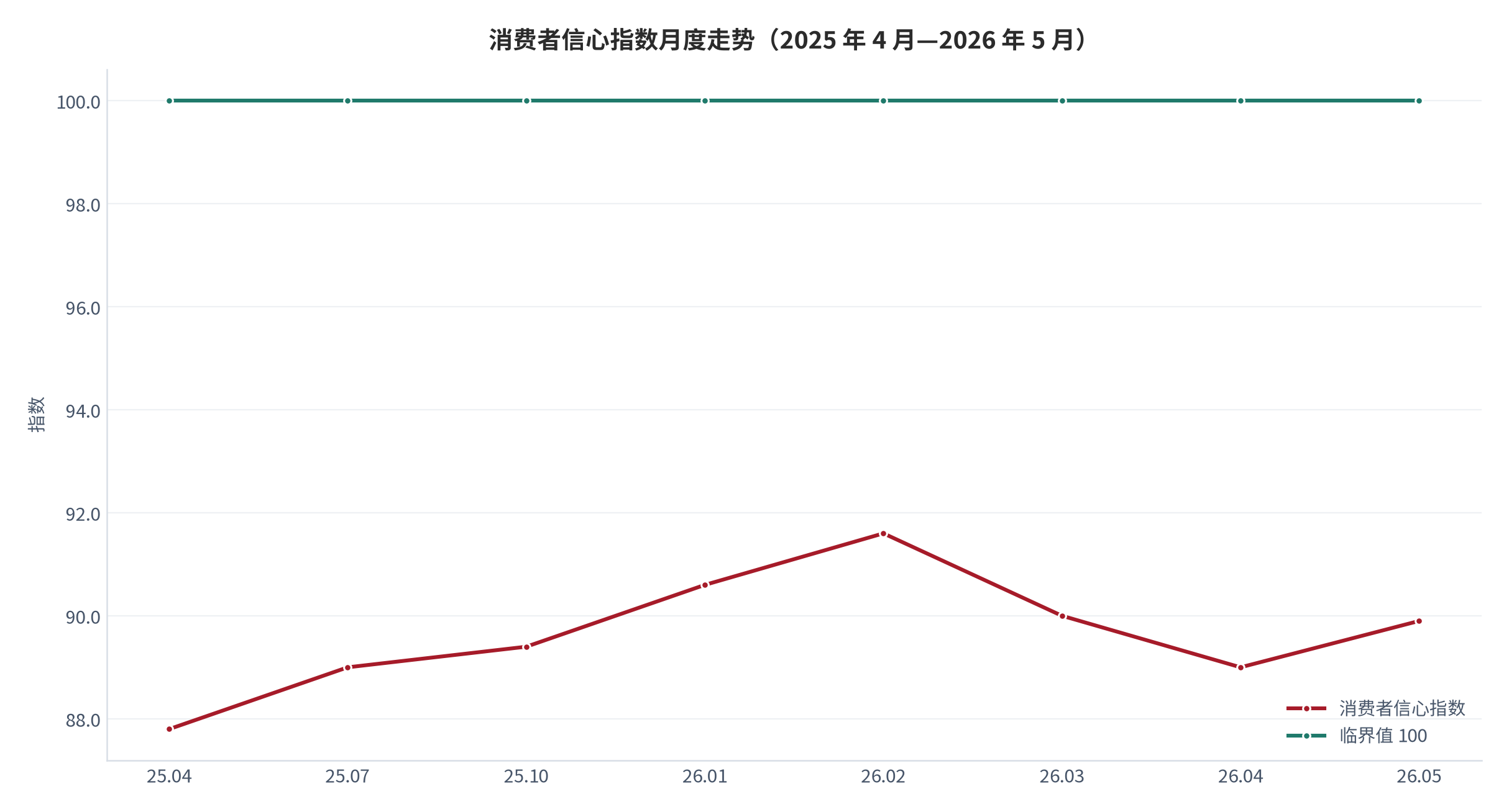 图 3：消费者信心指数月度走势（2025 年 4 月—2026 年 5 月）。横轴为月份，纵轴为指数值；100 为信心充足与不足的临界线。资料来源：国家统计局（锚定 [3]）