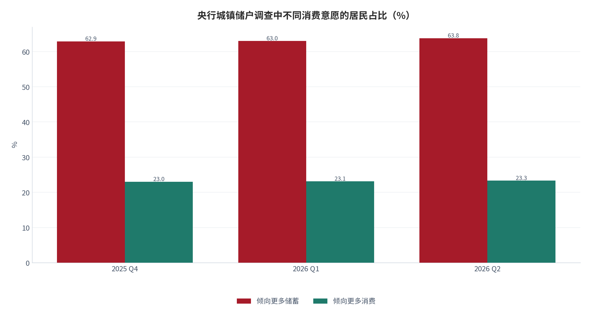图 4：央行城镇储户调查中「更多消费」与「更多储蓄」占比（%）。两组占比之差已扩大至 40 个百分点以上。资料来源：中国人民银行（锚定 [4]）