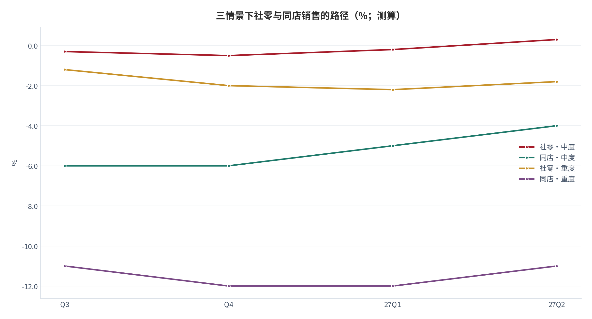 图 7：三情景下社零与同店销售的路径（%，测算）。左轴为社零同比、右轴为同店销售同比，横轴为季度。资料来源：测算（锚定 [1][9]）