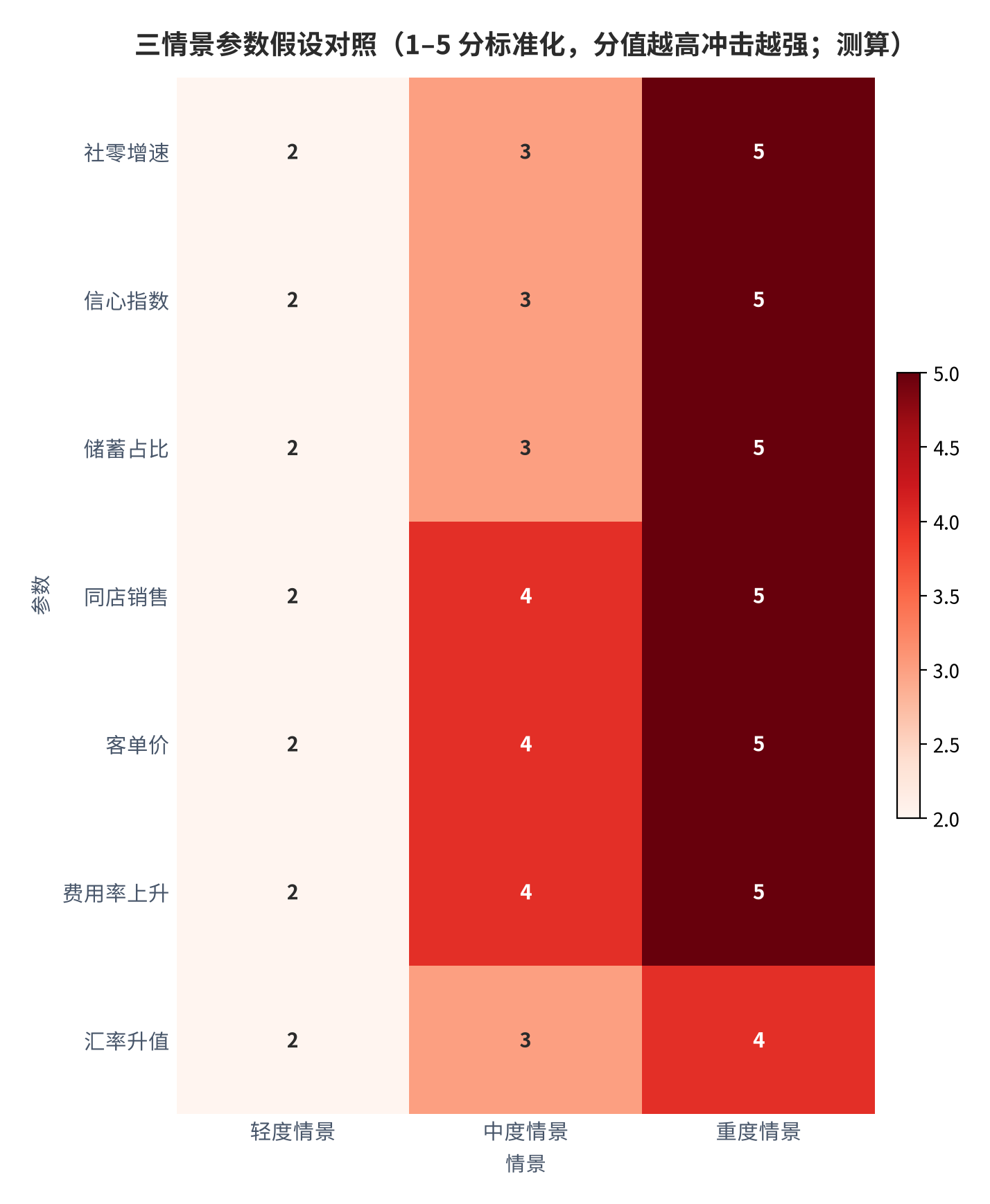 图 8:三情景参数假设对照(1–5 分标准化,测算)。把各情景的需求、成本、汇率参数标准化后横向对比。资料来源:测算