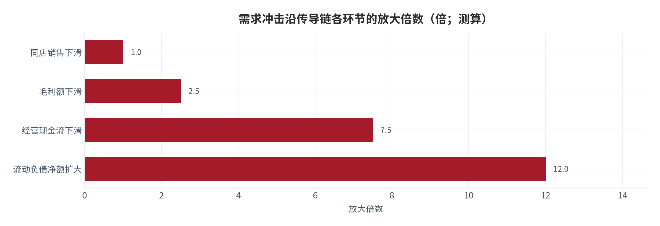 图 6：需求冲击沿传导链各环节的放大倍数（倍，测算）。以同店销售降幅为 1.0 基准，逐环节放大至流动负债净额。资料来源：测算（锚定 [9][10]）