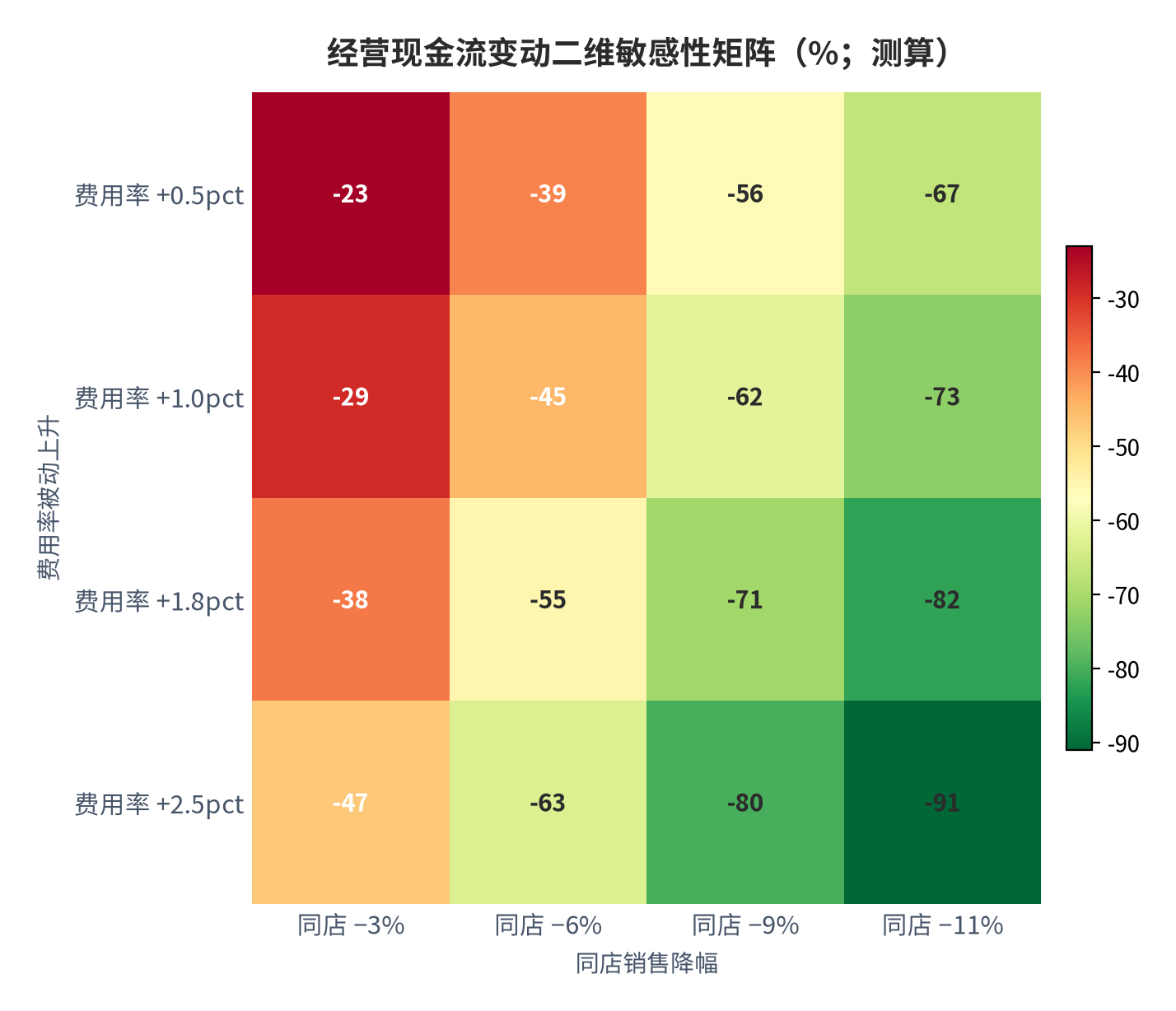 图 9：经营现金流变动二维敏感性矩阵（%，测算）。横轴为同店销售降幅、纵轴为费用率被动上升幅度，颜色越深表示现金流冲击越大。资料来源：测算（锚定 [9][10]）