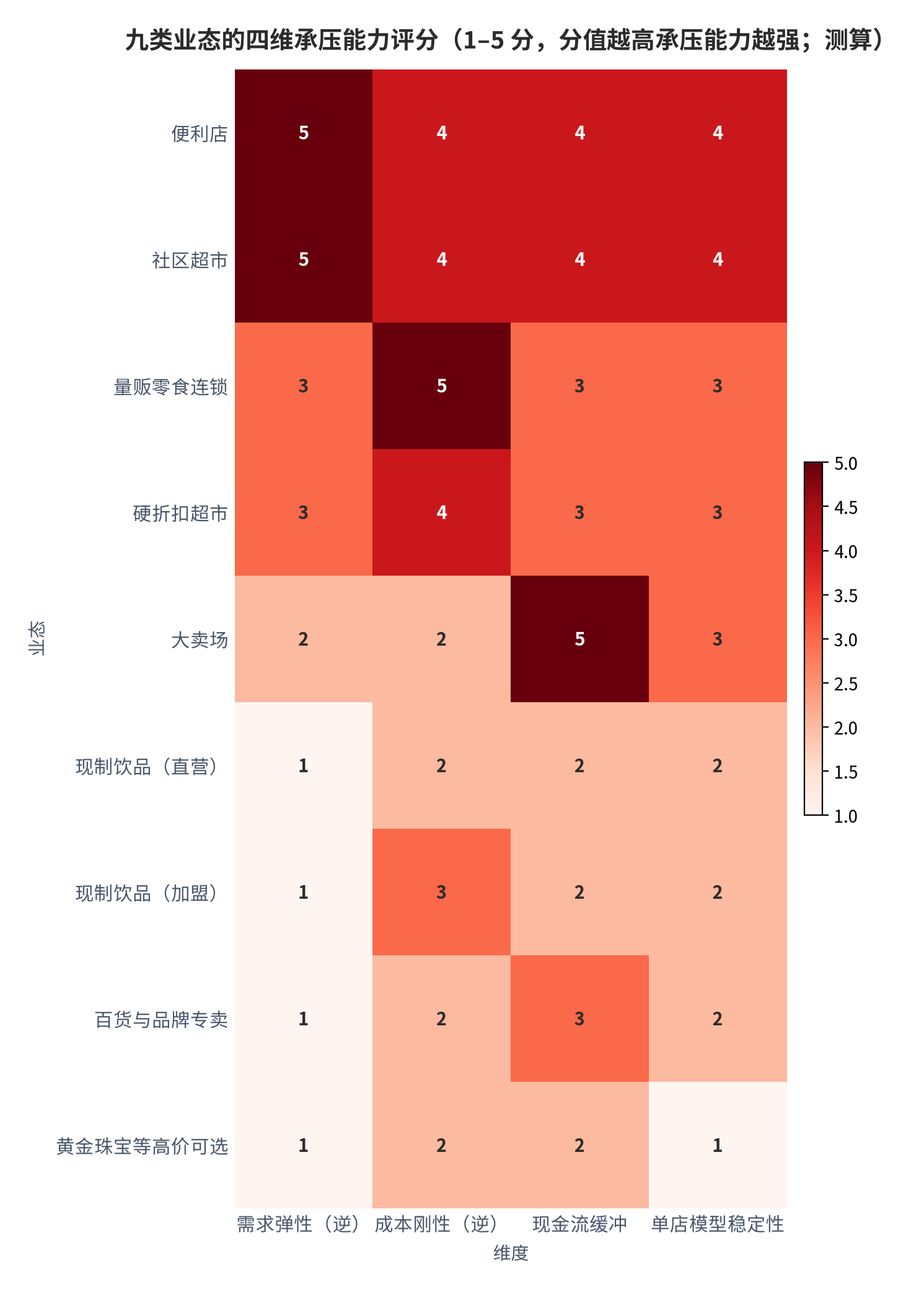 图 10：九类业态的四维承压能力评分（1–5 分，分值越高承压能力越强；测算）。四个维度分别为需求弹性、成本刚性、现金流缓冲与单店模型稳定性。资料来源：测算（锚定 [1][4][6][10]）