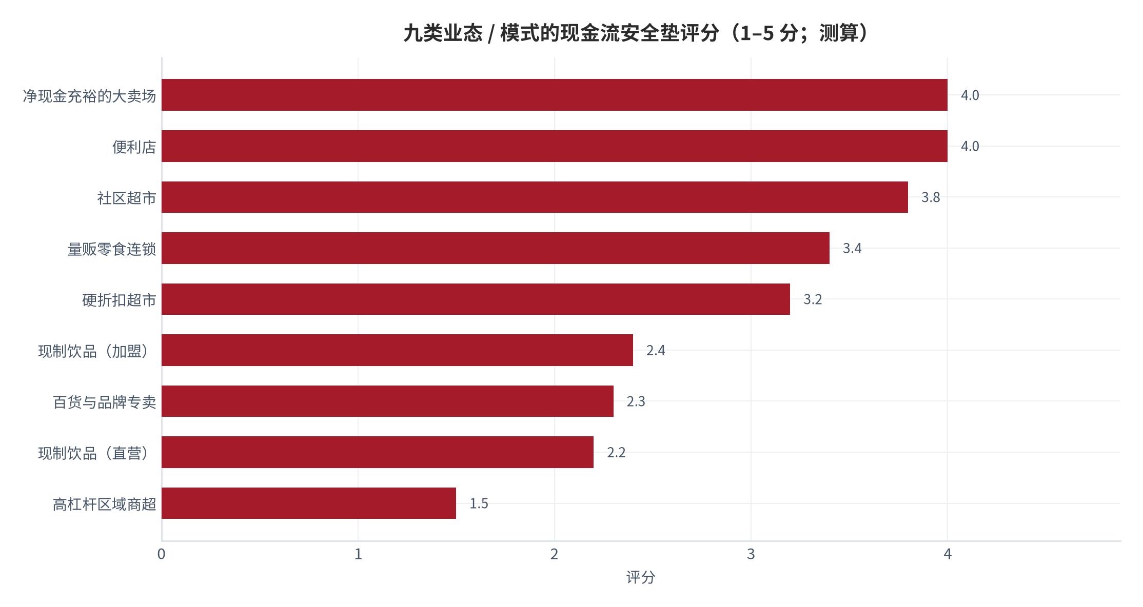 图 12：九类业态 / 模式的现金流安全垫评分（1–5 分，分值越高缓冲越厚；测算）。评分采用「扣减后净现金 / 年经营现金流」的保守口径。资料来源：测算（锚定 [6][7][10]）