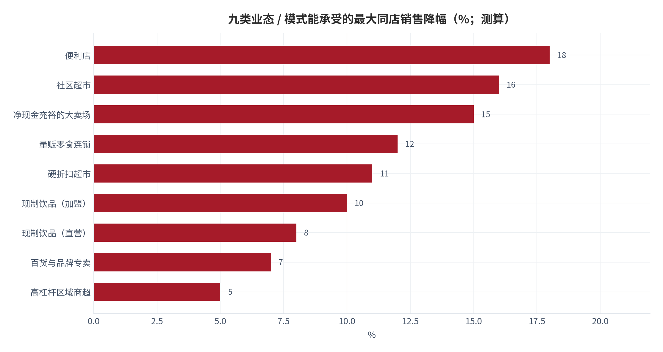 图 13：九类业态 / 模式能承受的最大同店销售降幅（%，测算）。阈值为经营活动现金流入净额趋近于零时的同店降幅。资料来源：测算（锚定 [1][4][6][10]）