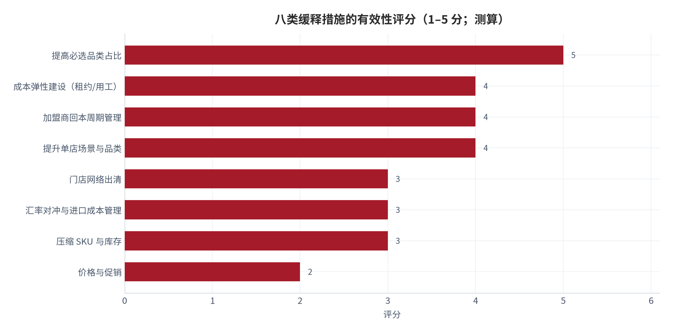 图 14：八类缓释措施的有效性评分（1–5 分，分值越高越有效；测算）。按有效性从高到低排序。资料来源：测算（锚定 [1][4][6][8][16][18]）