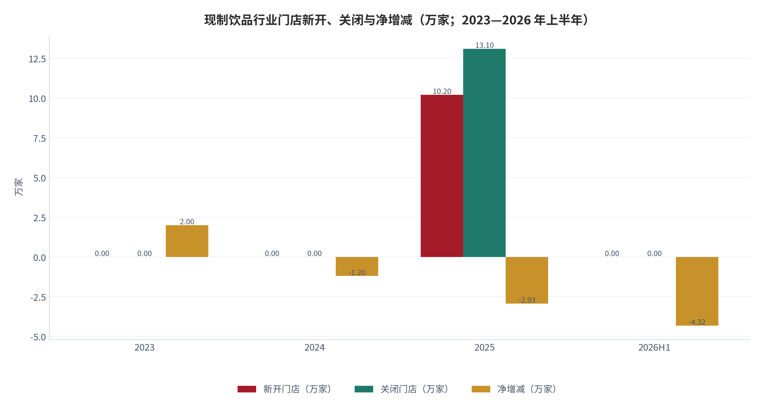 图 11：现制饮品行业门店净增减与存量门店（万家，2023—2026 年上半年）。2025 年全年净减少 2.93 万家，2026 年上半年存量降至 38.31 万家。资料来源：界面新闻（锚定 [7]）