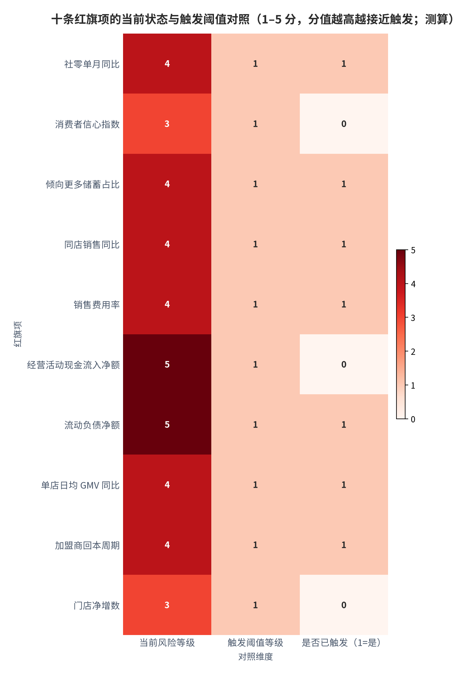 图 15：十条红旗项的当前状态与触发阈值对照（1–5 分风险等级，测算）。分值越高表示越接近或已经触发阈值。资料来源：测算（锚定 [1][3][4][6][7][10]）