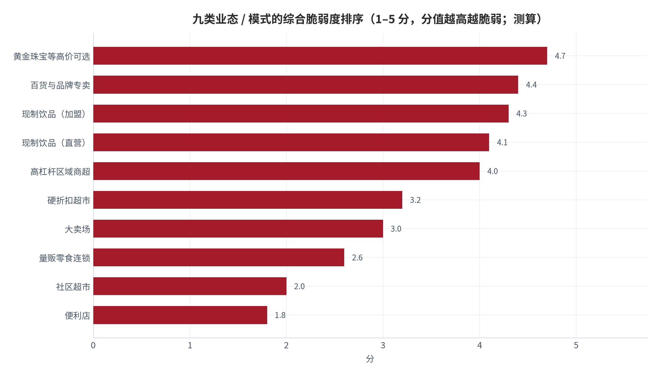 图 16:九类业态 / 模式的综合脆弱度排序(1–5 分,分值越高越脆弱;测算)。综合承压能力评分与阈值测算的合成结果。资料来源:测算