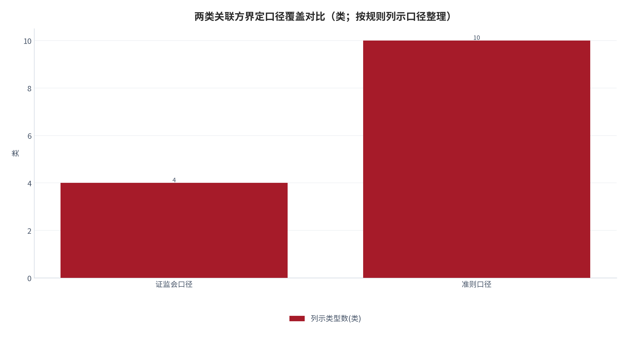 图 1：两类关联方界定口径覆盖对比（类；按规则列示口径整理）。证监会核心口径聚焦「控制/影响并损害利益」的关联人，CAS 36 列示十类会计关联方。资料来源：证监会答记者问 [1]，CAS 36 [2]，测算
